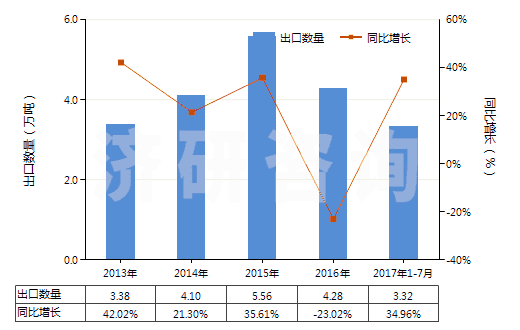 2013-2017年7月中國(guó)其他飽和無(wú)環(huán)一元羧酸等及其衍生物(HS29159000)出口量及增速統(tǒng)計(jì)